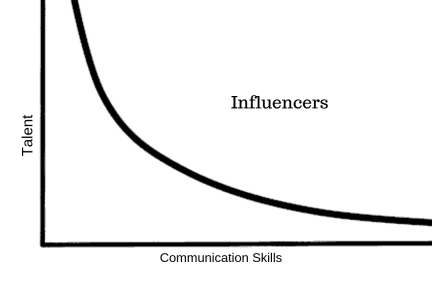Influencer-graph